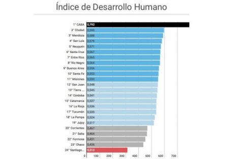 Las provincias del norte, las menos desarrolladas del país