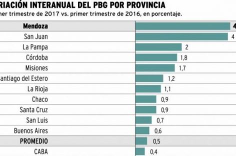 Creció la economía riojana en el primer trimestre del año