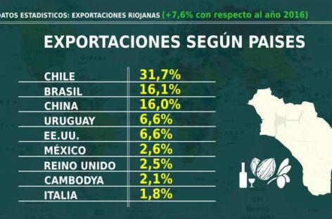 Crecieron fuerte las exportaciones riojanas en 2017