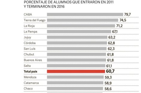 La Rioja con uno de los tres índices más bajos de deserción escolar