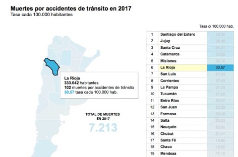 102 muertos por accidentes viales en La Rioja en 2017