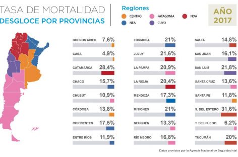 La Rioja, con la octava peor tasa de mortalidad por accidentes viales
