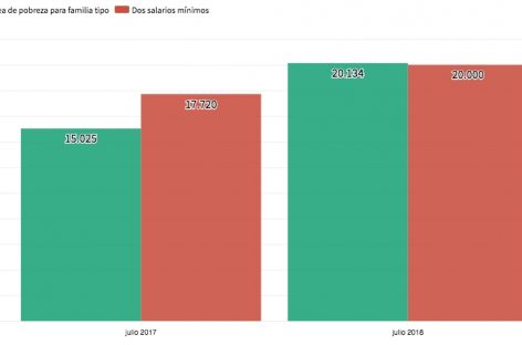 Salario mínimo: una familia con dos ingresos ya no supera la línea de pobreza