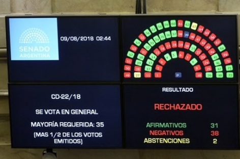 Con tres votos riojanos en contra, el Senado rechazó el aborto legal