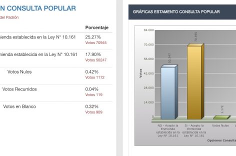 Consulta popular. Más de 120 mil riojanos fueron a las urnas