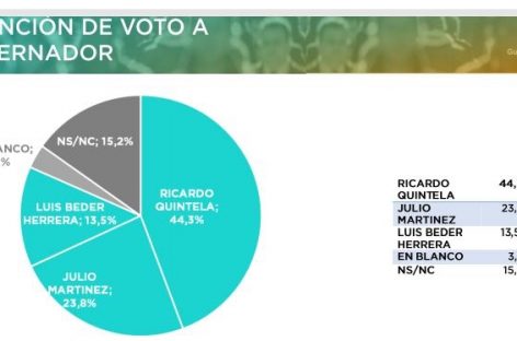 Una consultora nacional le da ganador a Quintela para gobernador