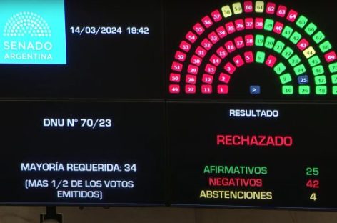 REVÉS PARA EL DNU 70/23. EL SENADO RECHAZÓ SU VALIDEZ Y VA A DIPUTADOS