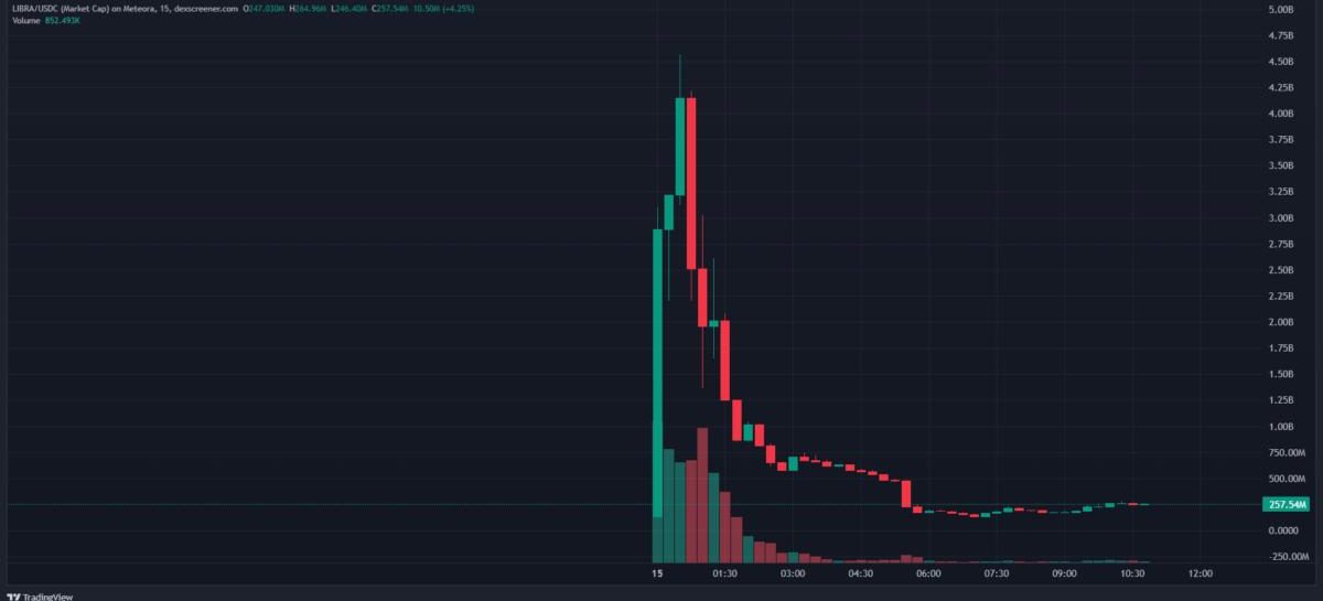 ESCÁNDALO $LIBRA. BLOCKCHAIN ARGENTINA DICE QUE «NO HUBO ERROR SINO UNA MANIOBRA FRAUDULENTA»
