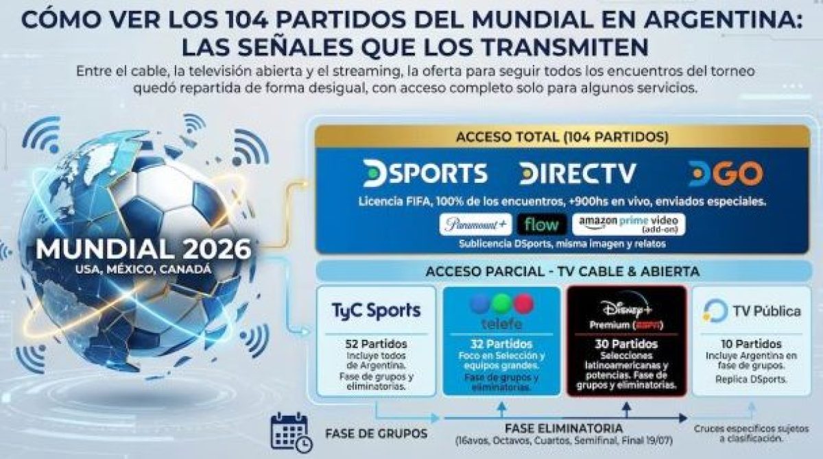 CÓMO VER LOS 104 PARTIDOS DEL MUNDIAL 2026 EN ARGENTINA: LAS SEÑALES QUE LOS TRANSMITEN
