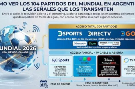 CÓMO VER LOS 104 PARTIDOS DEL MUNDIAL 2026 EN ARGENTINA: LAS SEÑALES QUE LOS TRANSMITEN