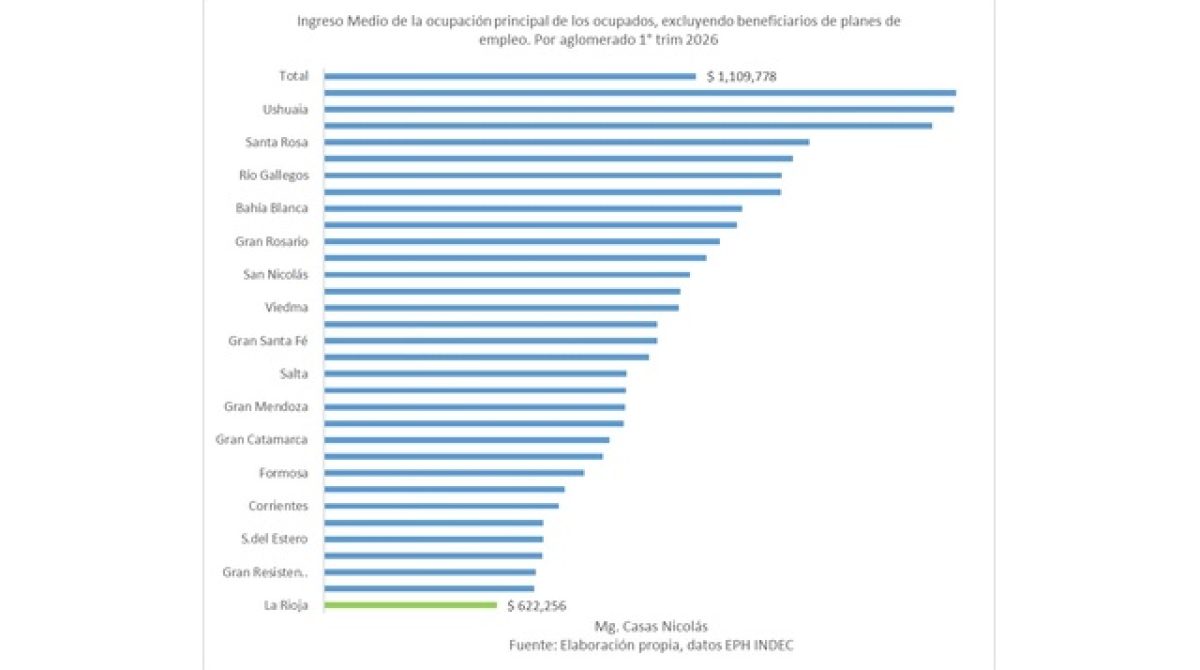 EN LA CIUDAD CAPITAL EL INGRESO MEDIO DE UN TRABAJADOR ES DE $622.000