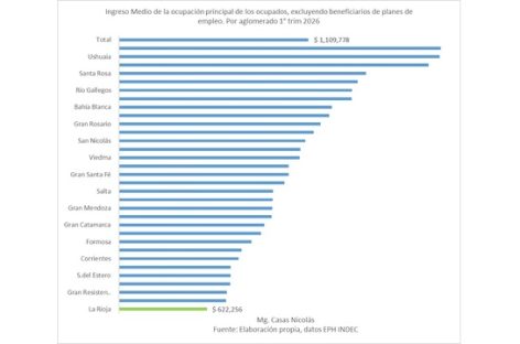 EN LA CIUDAD CAPITAL EL INGRESO MEDIO DE UN TRABAJADOR ES DE $622.000