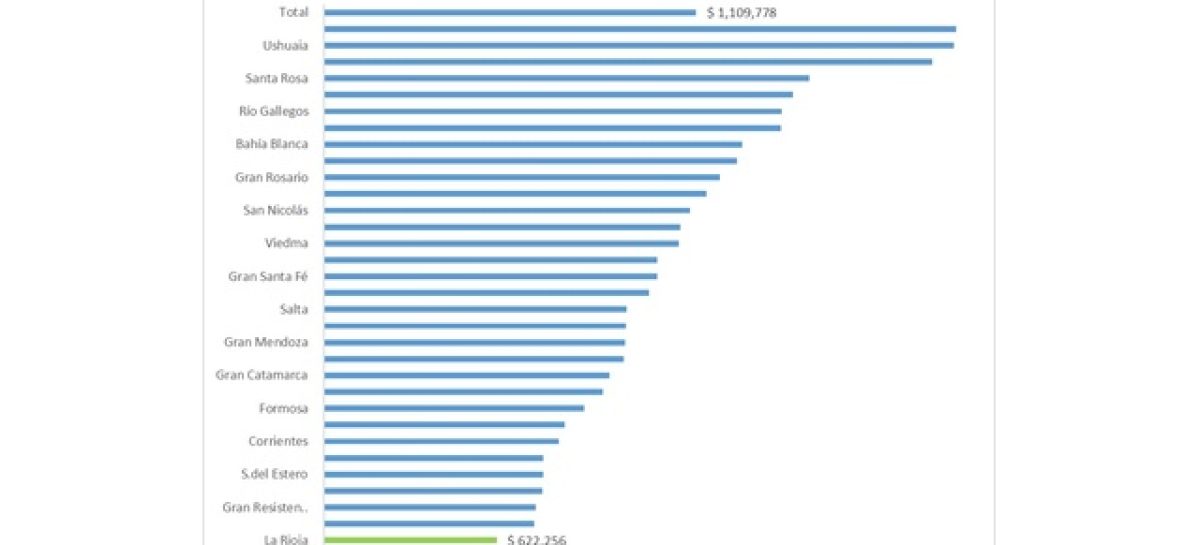 EN LA CIUDAD CAPITAL EL INGRESO MEDIO DE UN TRABAJADOR ES DE $622.000